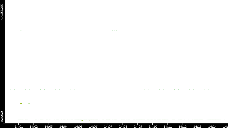 Dest. IP vs. Time