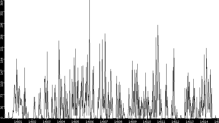 Throughput vs. Time