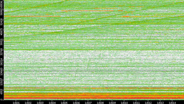 Dest. Port vs. Time