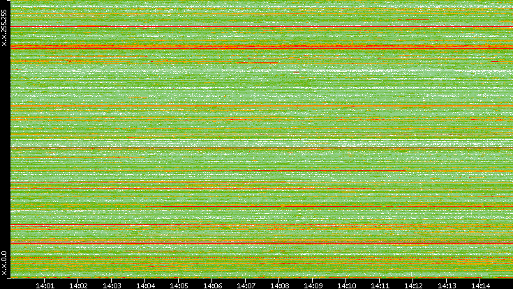 Src. IP vs. Time