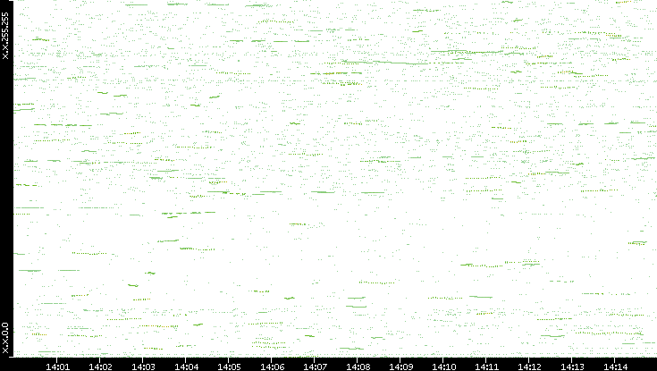 Dest. IP vs. Time