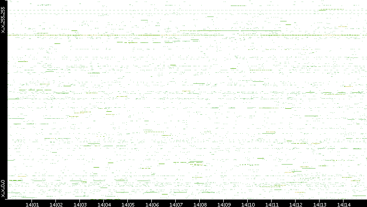 Src. IP vs. Time