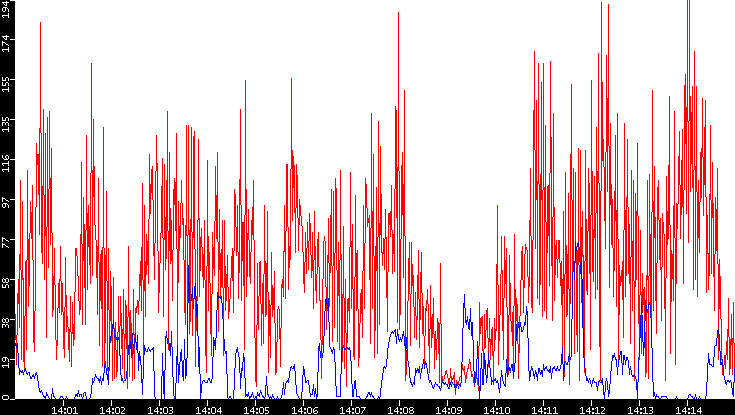 Nb. of Packets vs. Time