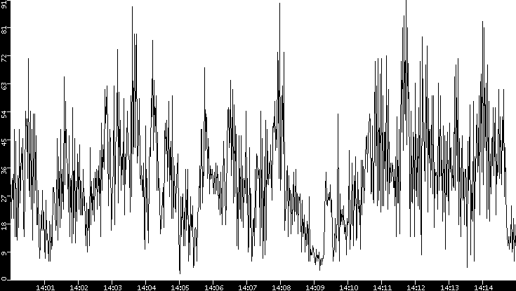Throughput vs. Time