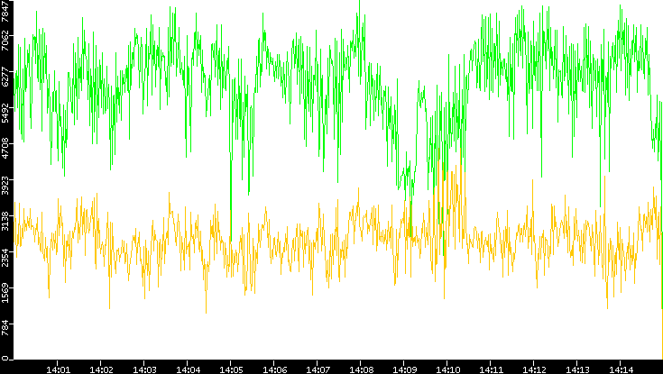 Entropy of Port vs. Time