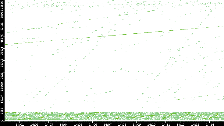 Src. Port vs. Time