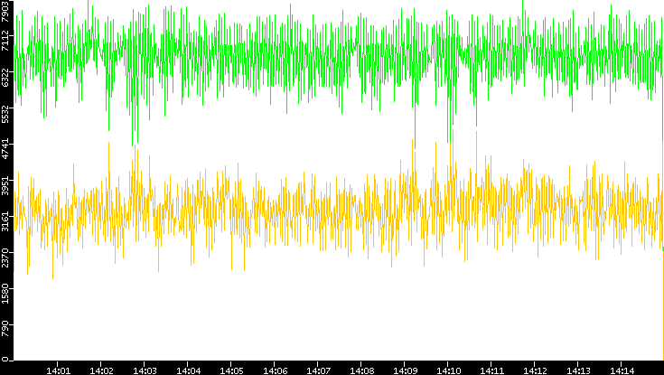Entropy of Port vs. Time
