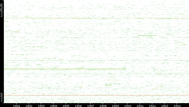 Src. IP vs. Time