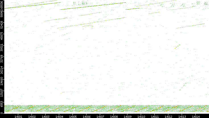 Src. Port vs. Time