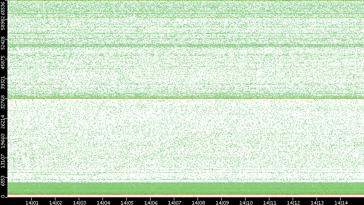 Dest. Port vs. Time