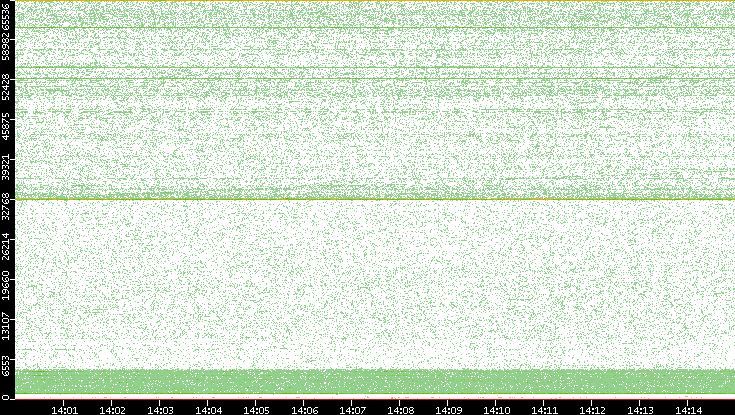Src. Port vs. Time