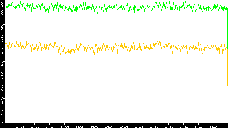 Entropy of Port vs. Time