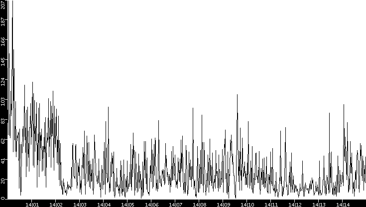 Throughput vs. Time