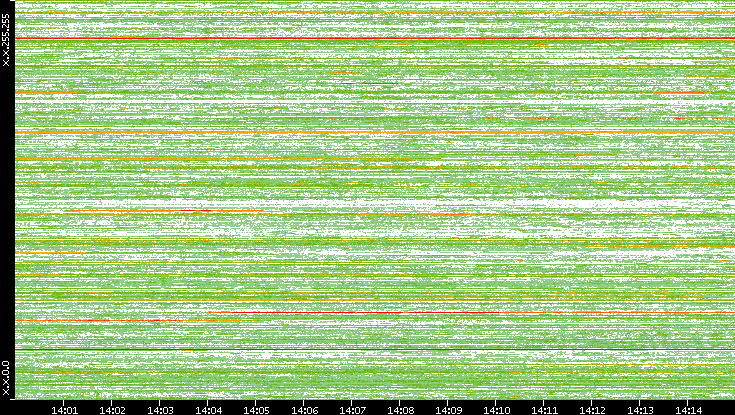 Dest. IP vs. Time