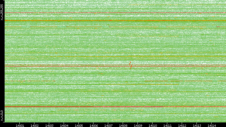 Dest. IP vs. Time