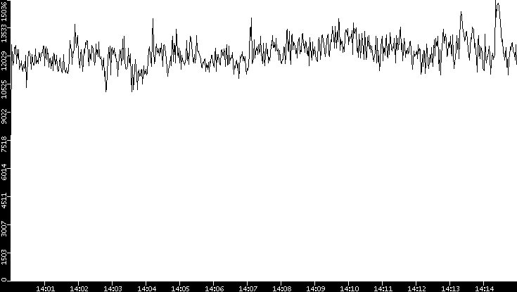 Throughput vs. Time