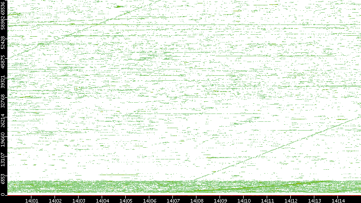 Dest. Port vs. Time