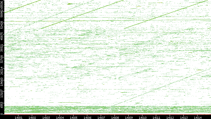 Src. Port vs. Time