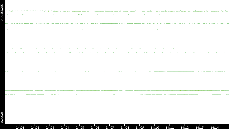 Dest. IP vs. Time