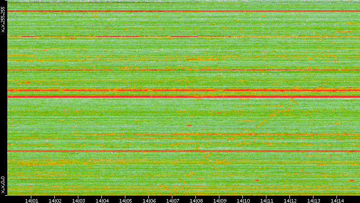Dest. IP vs. Time