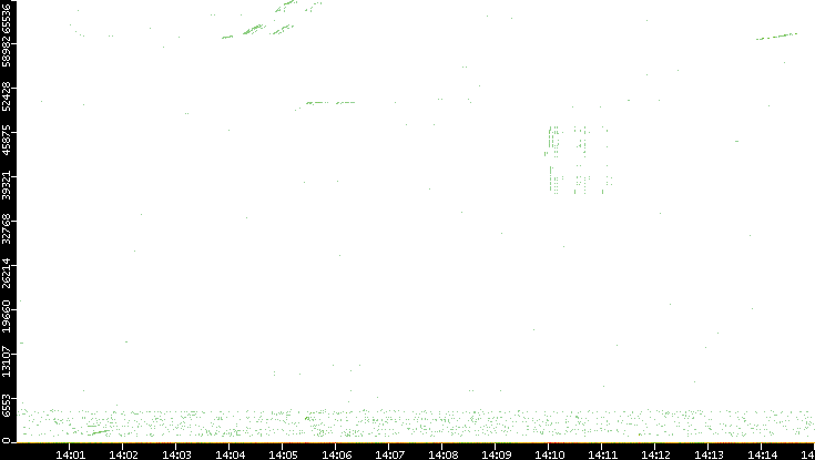 Dest. Port vs. Time
