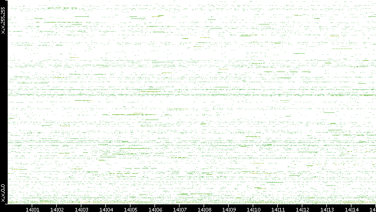 Src. IP vs. Time
