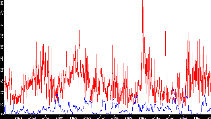 Nb. of Packets vs. Time
