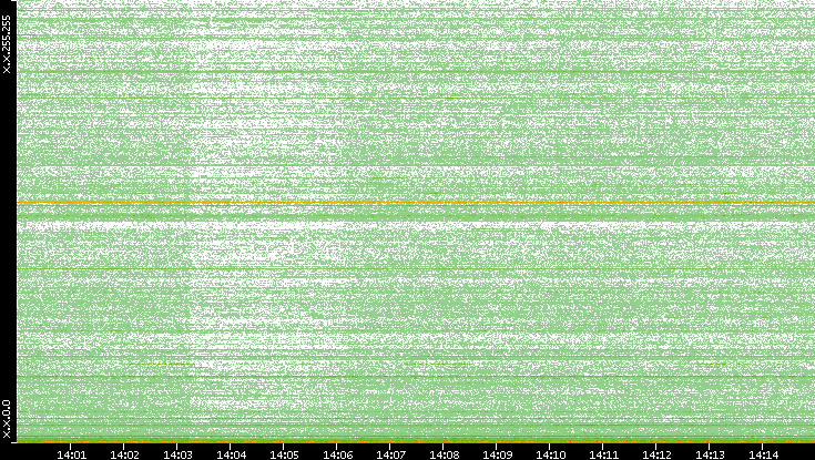 Dest. IP vs. Time