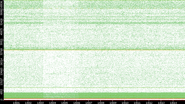 Dest. Port vs. Time