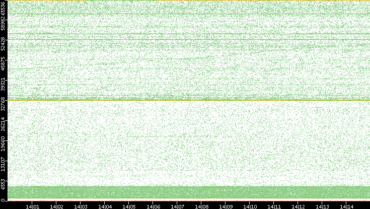 Src. Port vs. Time