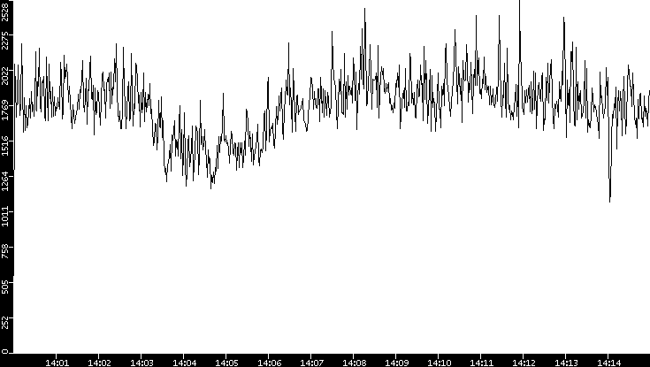 Throughput vs. Time