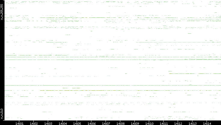 Src. IP vs. Time