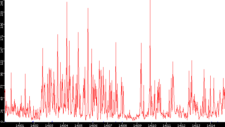 Nb. of Packets vs. Time