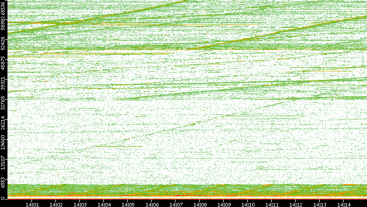 Dest. Port vs. Time