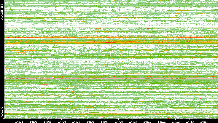 Src. IP vs. Time