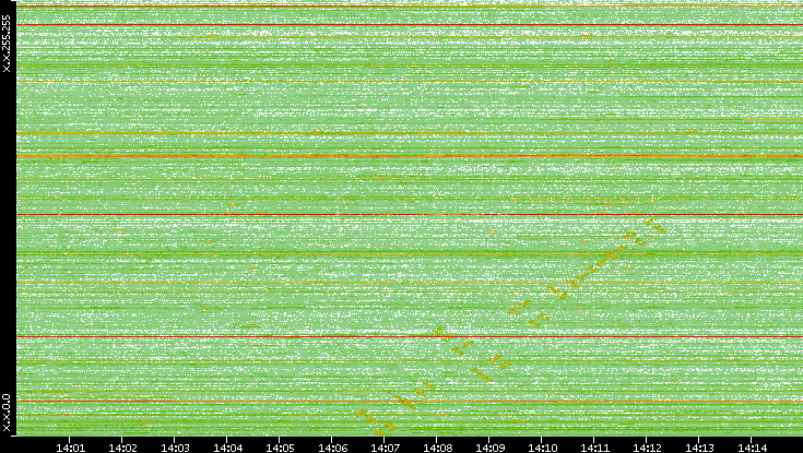 Dest. IP vs. Time