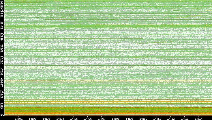 Dest. Port vs. Time