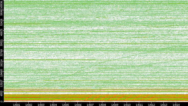 Src. Port vs. Time