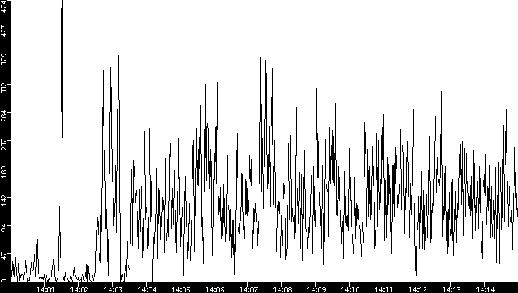 Throughput vs. Time