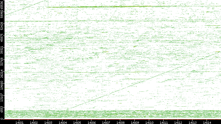 Src. Port vs. Time