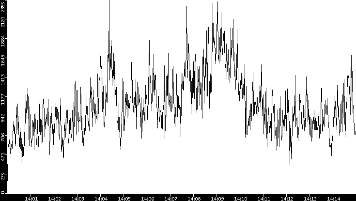 Throughput vs. Time