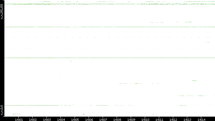Dest. IP vs. Time