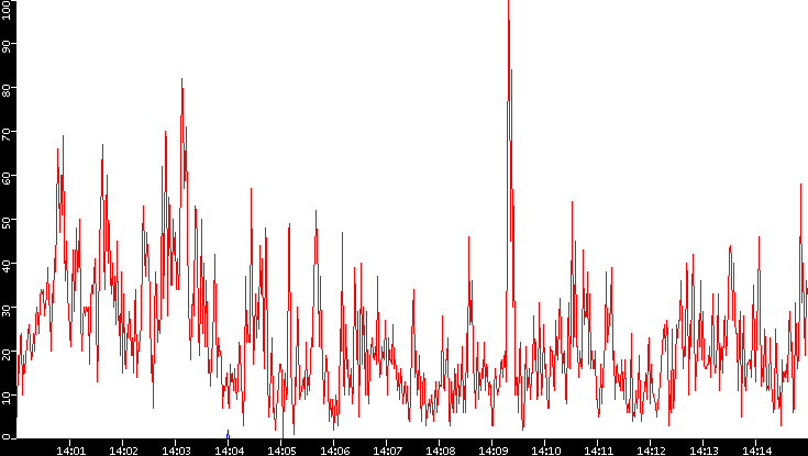 Nb. of Packets vs. Time