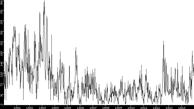 Throughput vs. Time