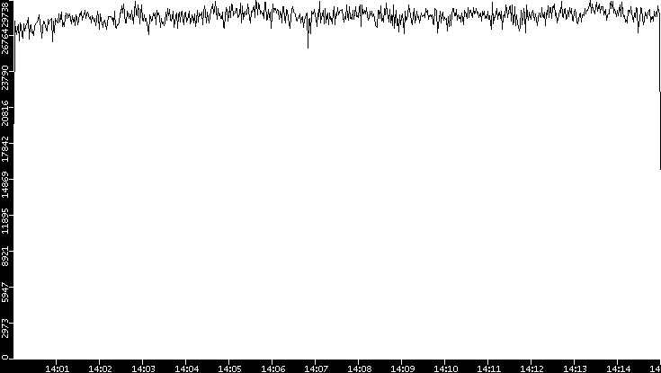 Throughput vs. Time