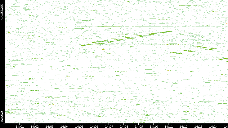 Dest. IP vs. Time
