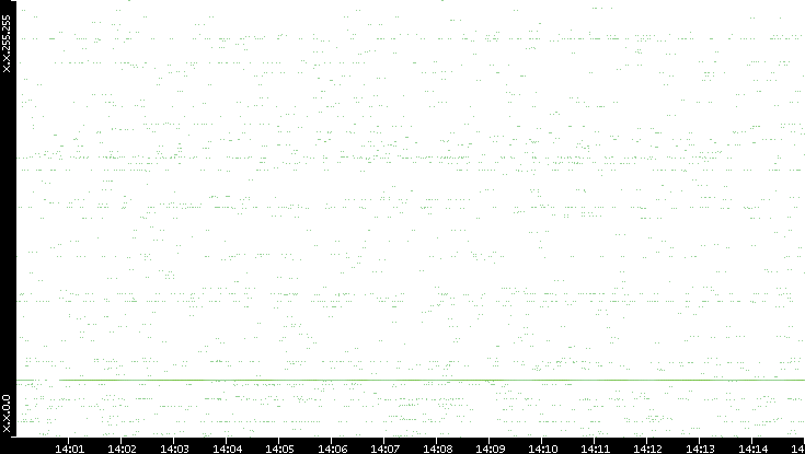 Src. IP vs. Time