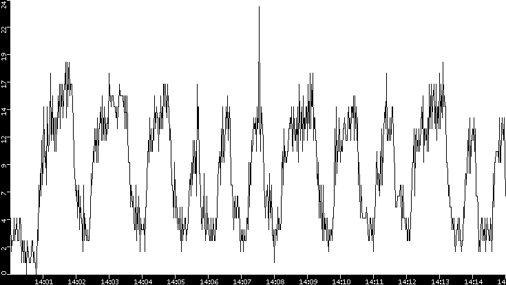 Throughput vs. Time