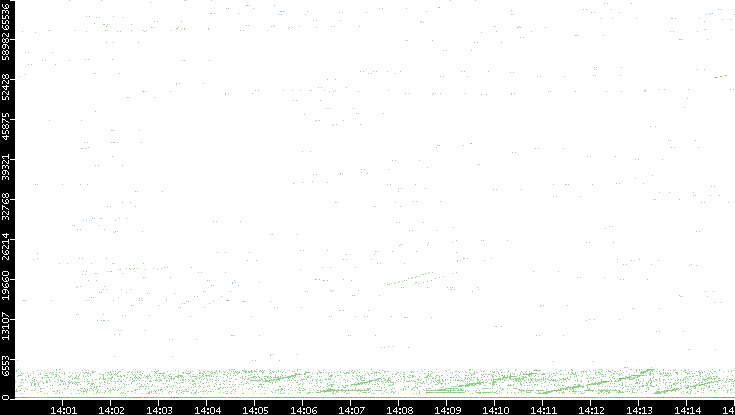 Dest. Port vs. Time