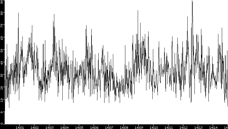 Throughput vs. Time